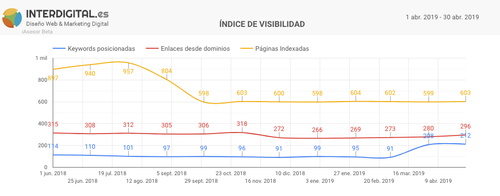 Data Studio Sistrix conector
