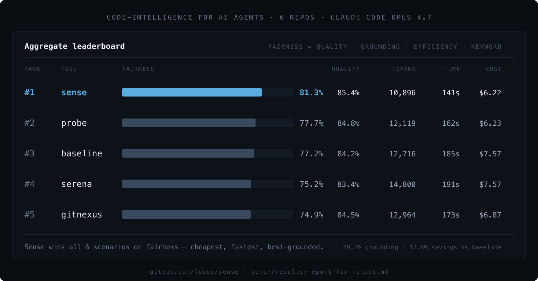 Sense, code intelligence for AI agents gallery image