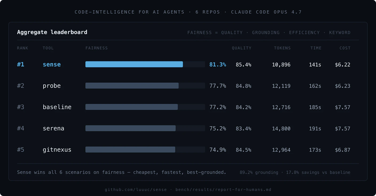 Sense, code intelligence for AI agents screenshot 3
