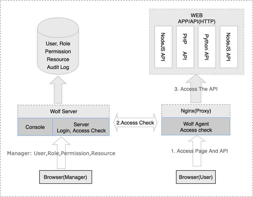 Wolf a RBAC system for http applications gallery image