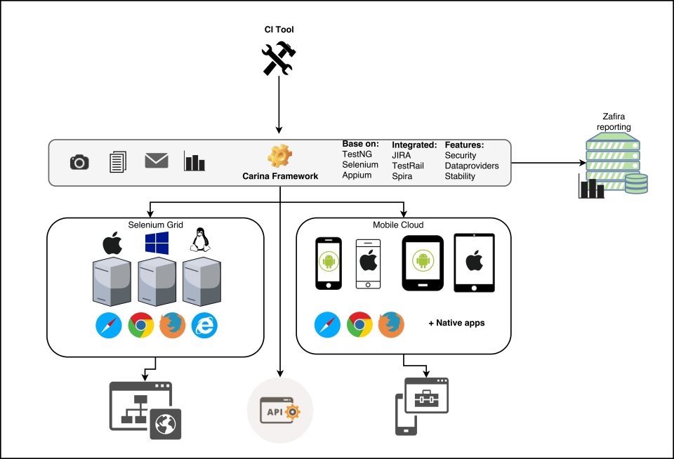 Carina Test Automation Framework gallery image
