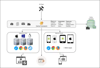 Carina Test Automation Framework gallery image