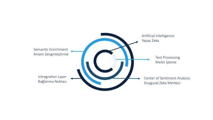Cognitus Artificial Intelligence Platform gallery image