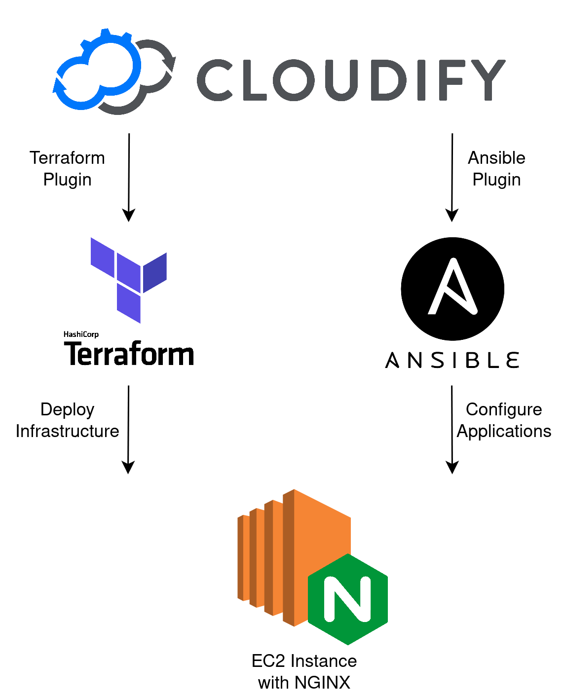 Cloudify.co - Accelerare lo sviluppo e la distribuzione del software media 7