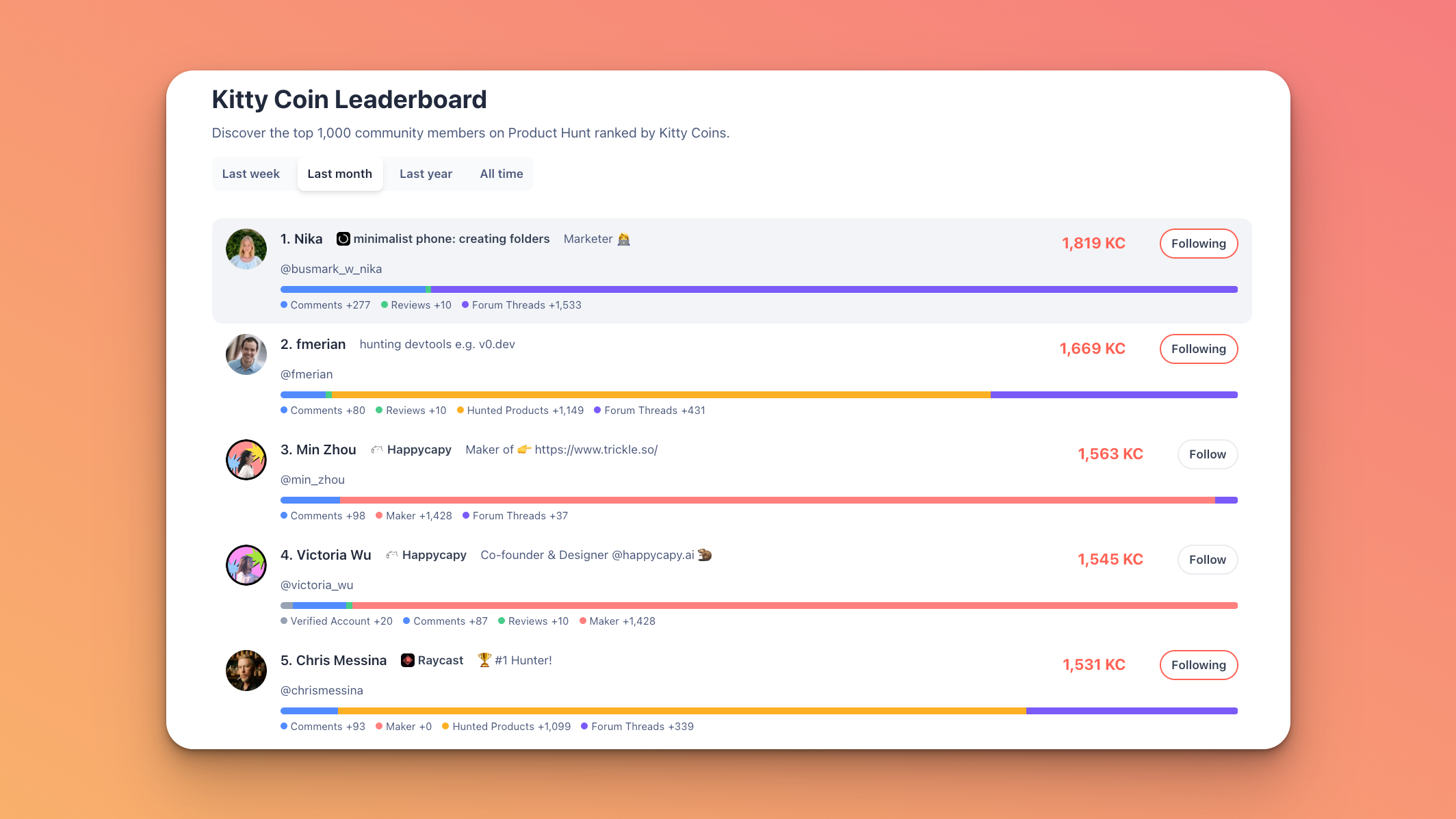 Kitty Points Leaderboard gallery image