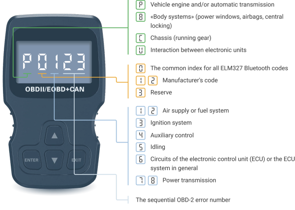 OBD2 Diagnostic Codes gallery image