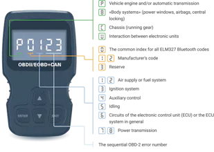OBD2 Diagnostic Codes gallery image