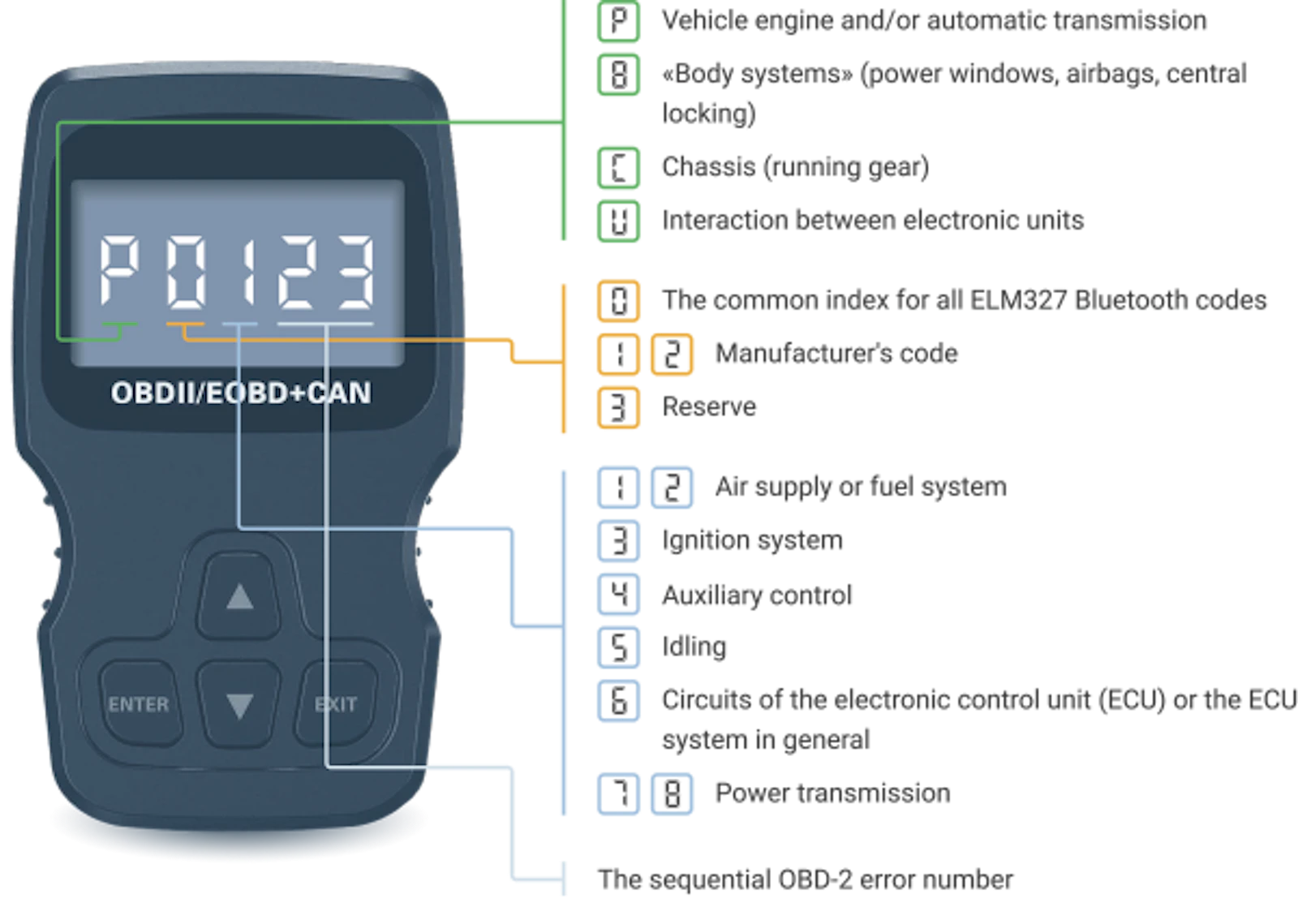 OBD2 Diagnostic Codes screenshot 1