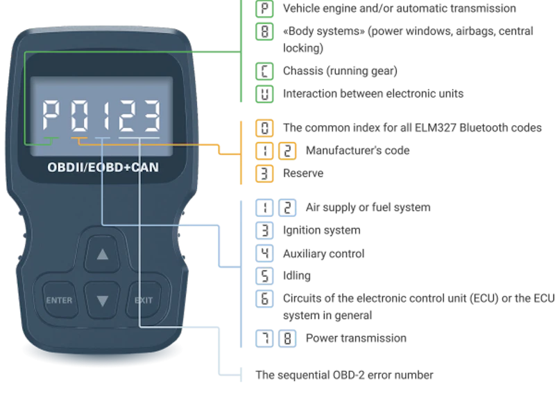 OBD2 Diagnostic Codes screenshot 1