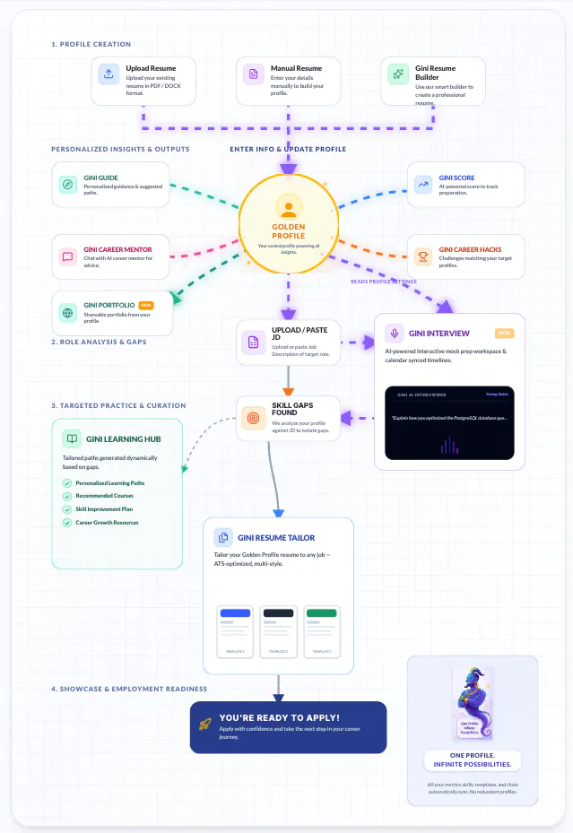 CareerGini screenshot 2