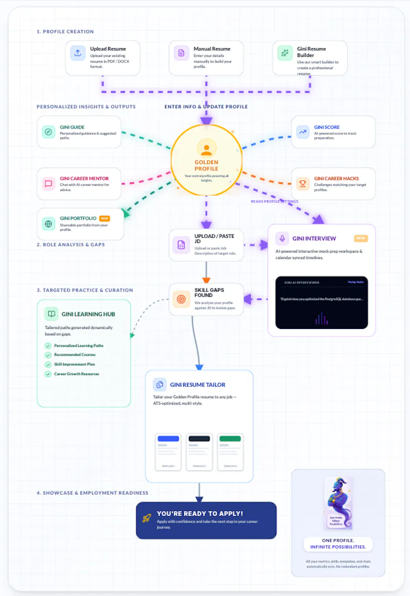 CareerGini screenshot 3
