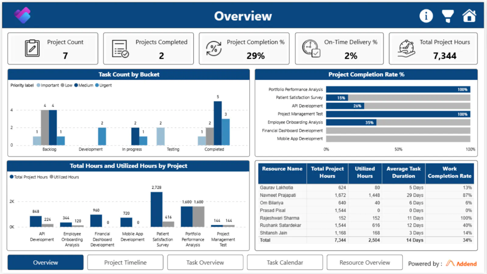 Microsoft Planner Power BI Dashboard screenshot 2