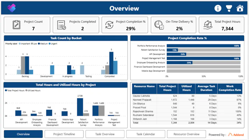 Microsoft Planner Power BI Dashboard screenshot 2