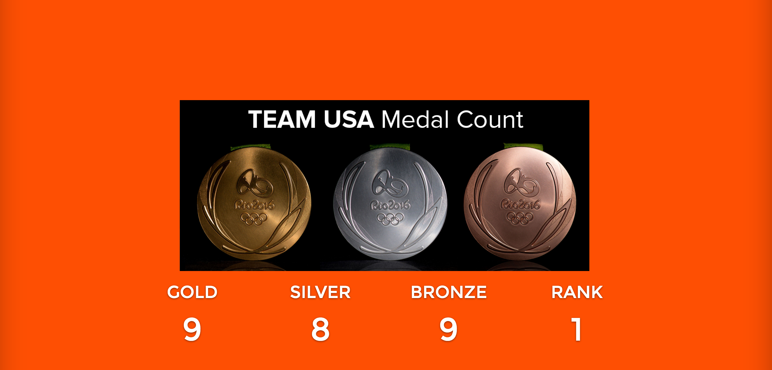 How Many Medals Has USA Won?