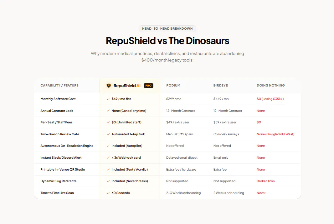 RepuShield AI gallery image