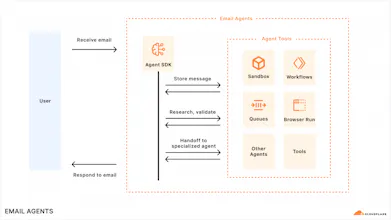 Cloudflare Email Service gallery image