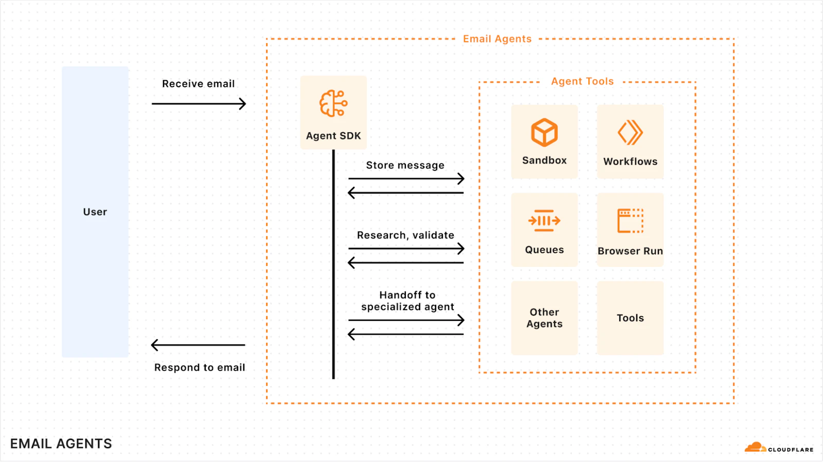 Cloudflare Email Service screenshot 2