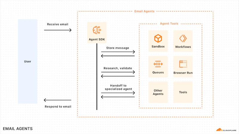 Cloudflare Email Service screenshot 2