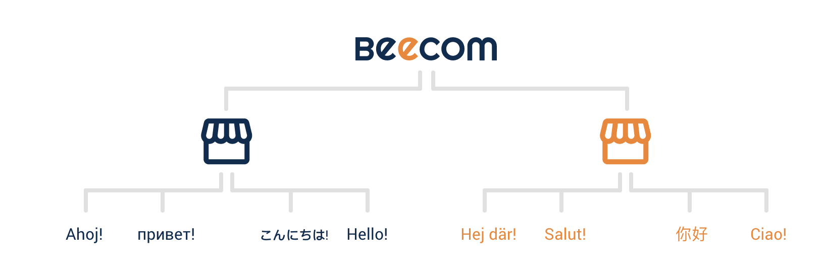 Beecom Platform gallery image