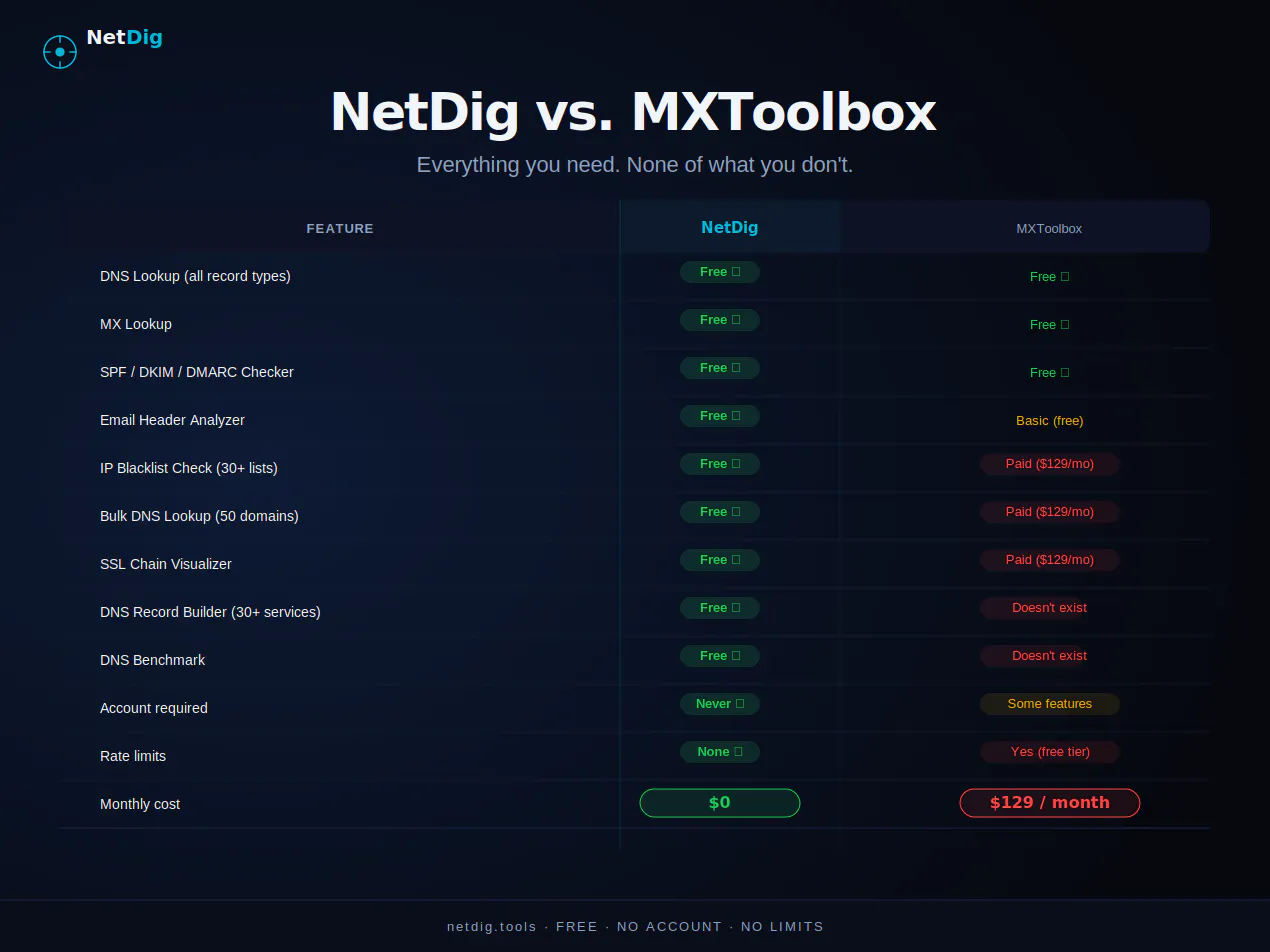 NetDig — Free DNS & Network Tools 제품 배너