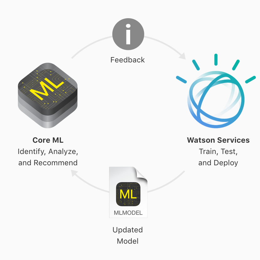 IBM Watson for CoreML