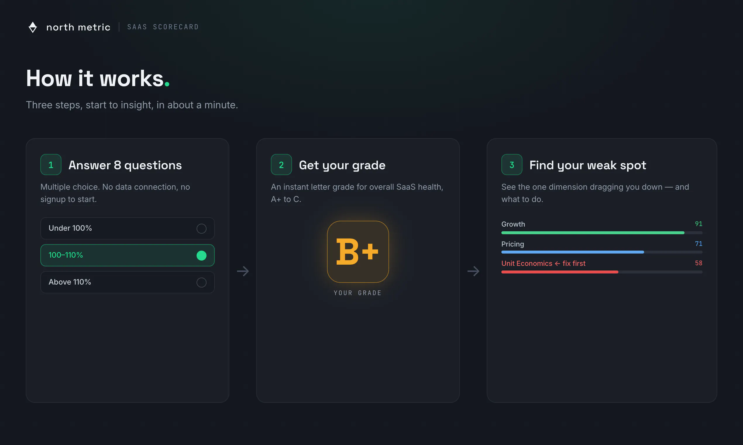 SaaS Scorecard by North Metric gallery image