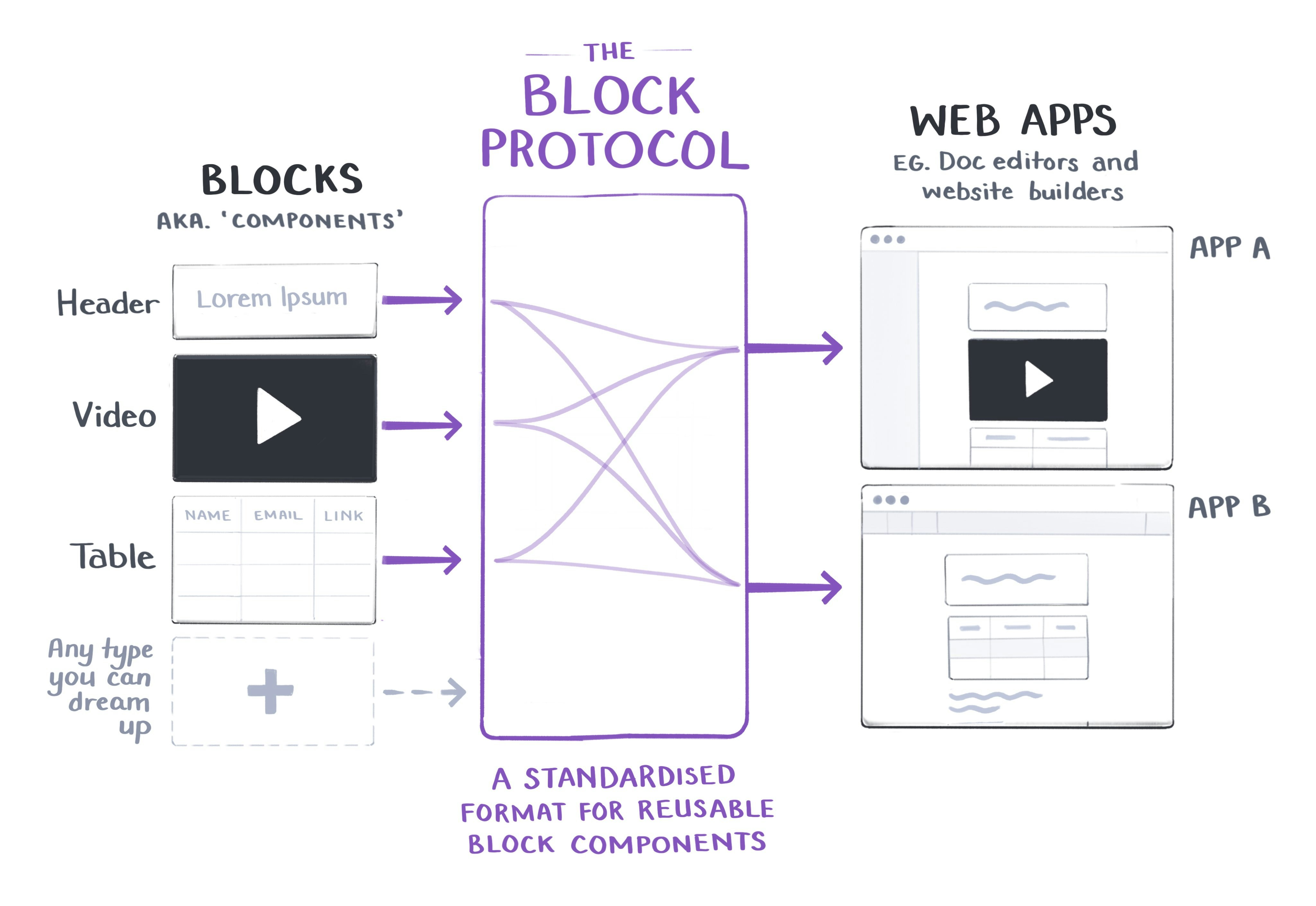 Block Protocol gallery image