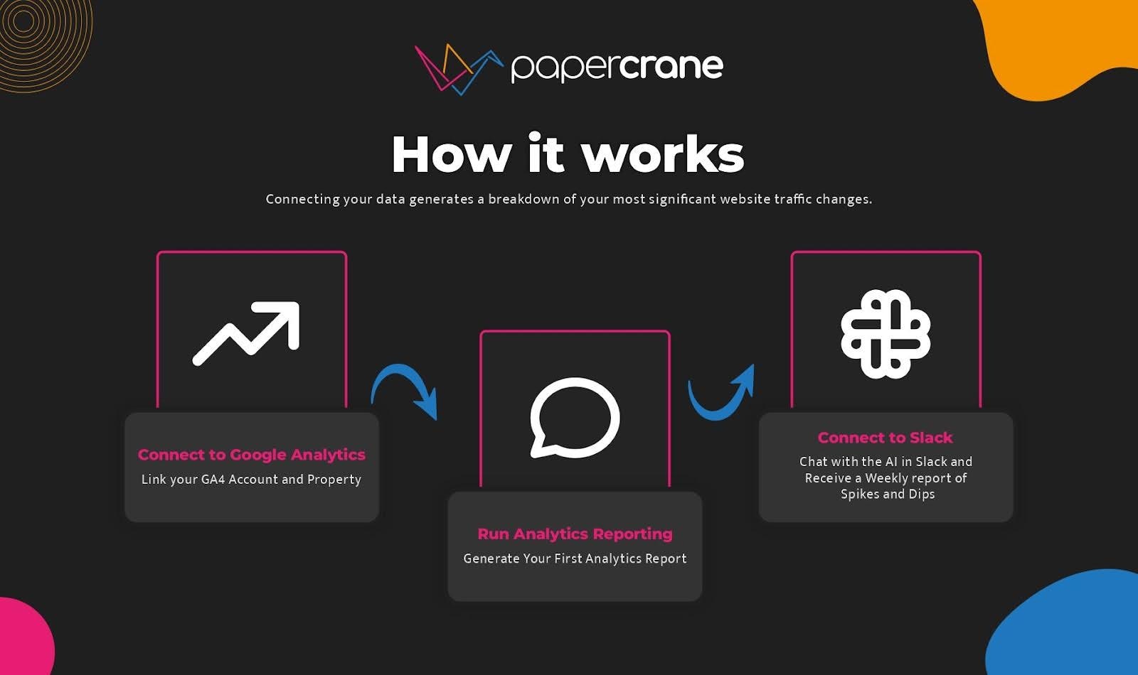 Média Papier - AI pour votre GA4, percez des pointes de circulation et des chutes 5