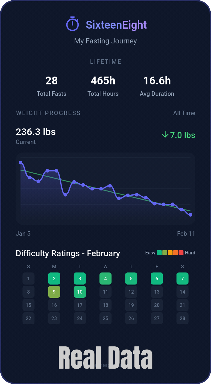 SixteenEight Fasting Tracker gallery image