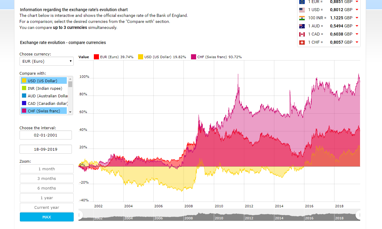 Official exchange rates for UK gallery image