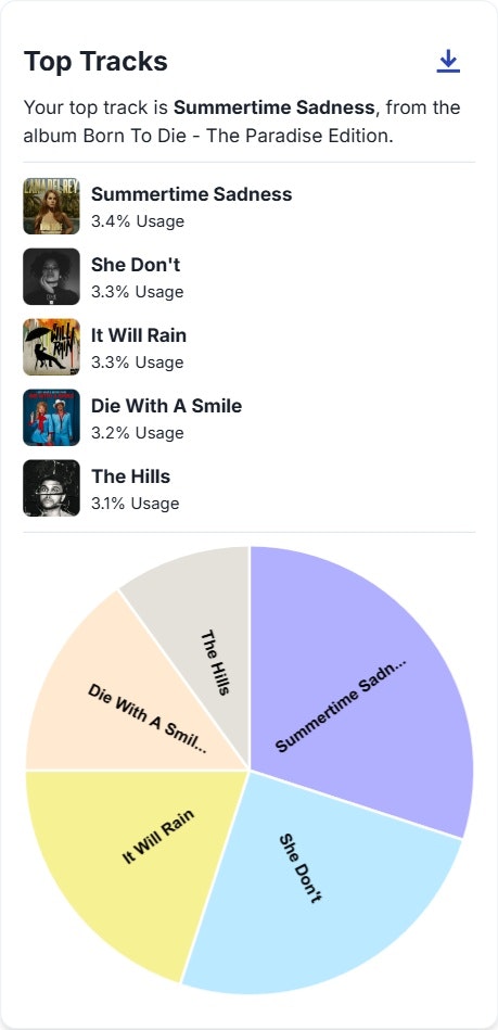 Gráfico de pizza do Spotify media 4