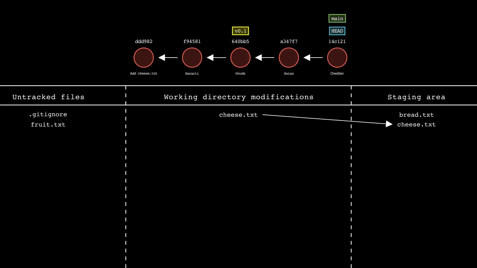Git-sim media 3