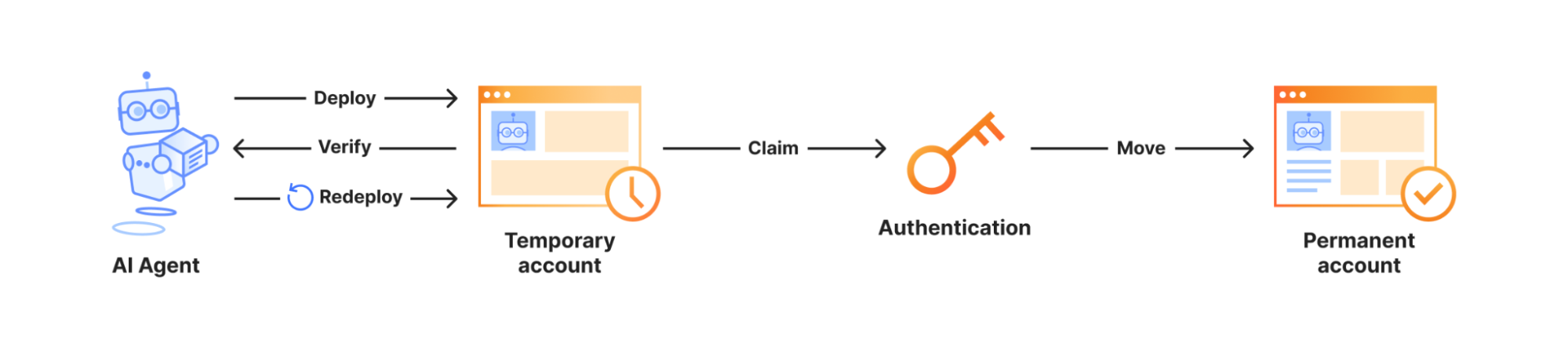 Cloudflare Temporary Accounts gallery image