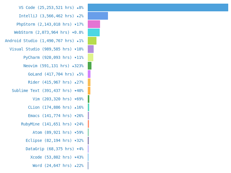 2022 Code Stats from WakaTime