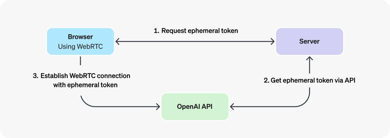 OpenAI WebSocket Mode for Responses API gallery image