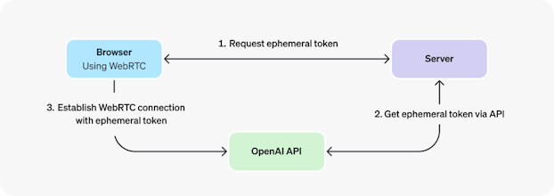 OpenAI WebSocket Mode for Responses API gallery image