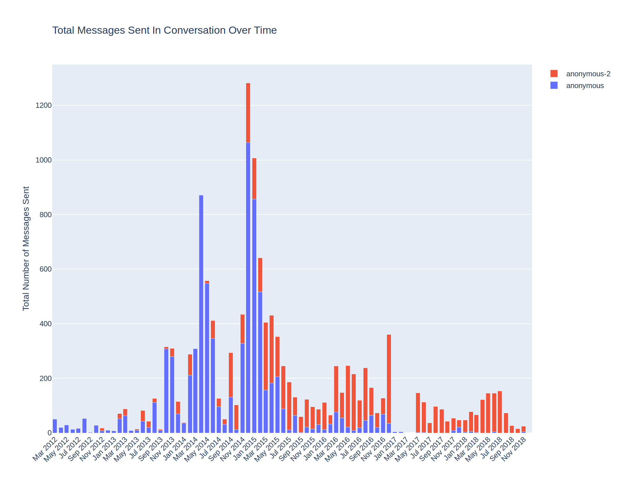 Facebook Messenger Analysis gallery image