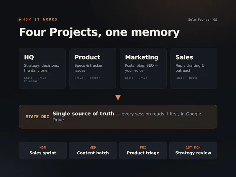 Solo Founder OS screenshot 4
