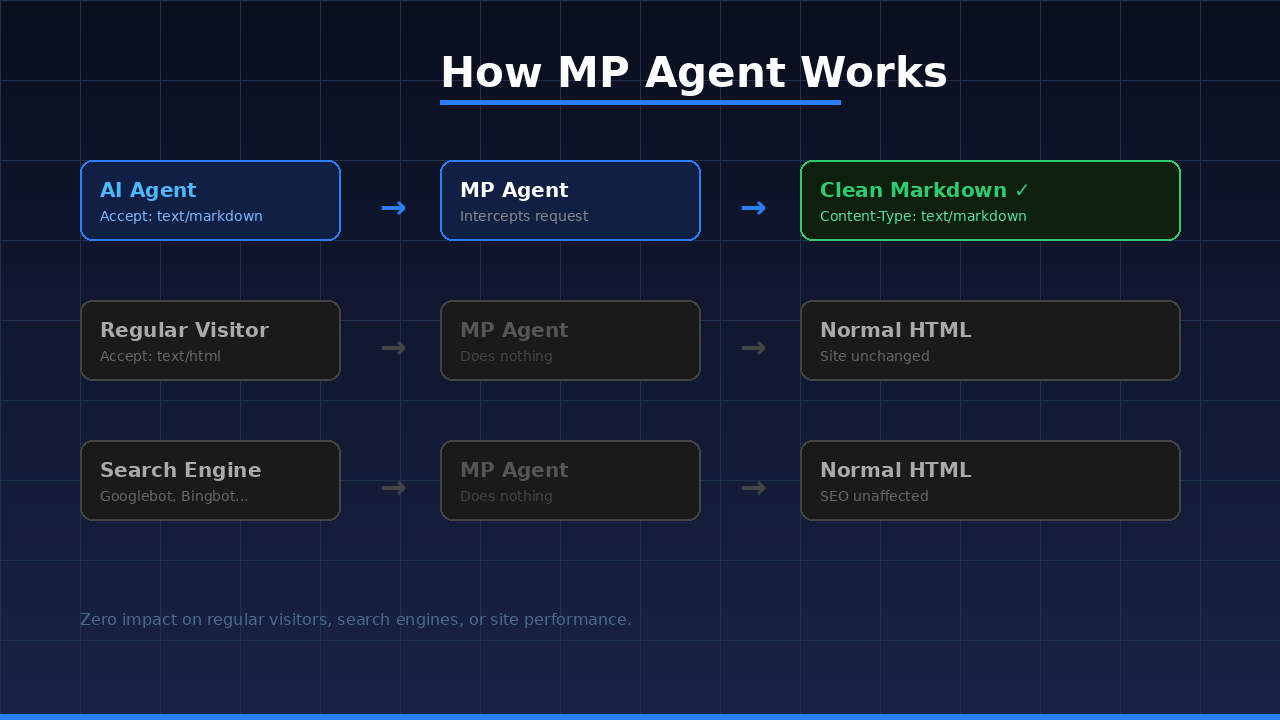 MarkDown Agent PRO for Wordpress gallery image