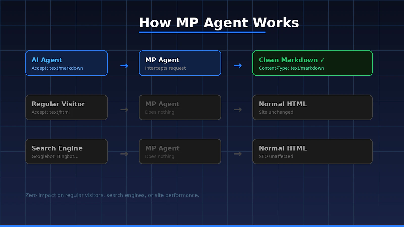 MarkDown Agent PRO for Wordpress screenshot 1