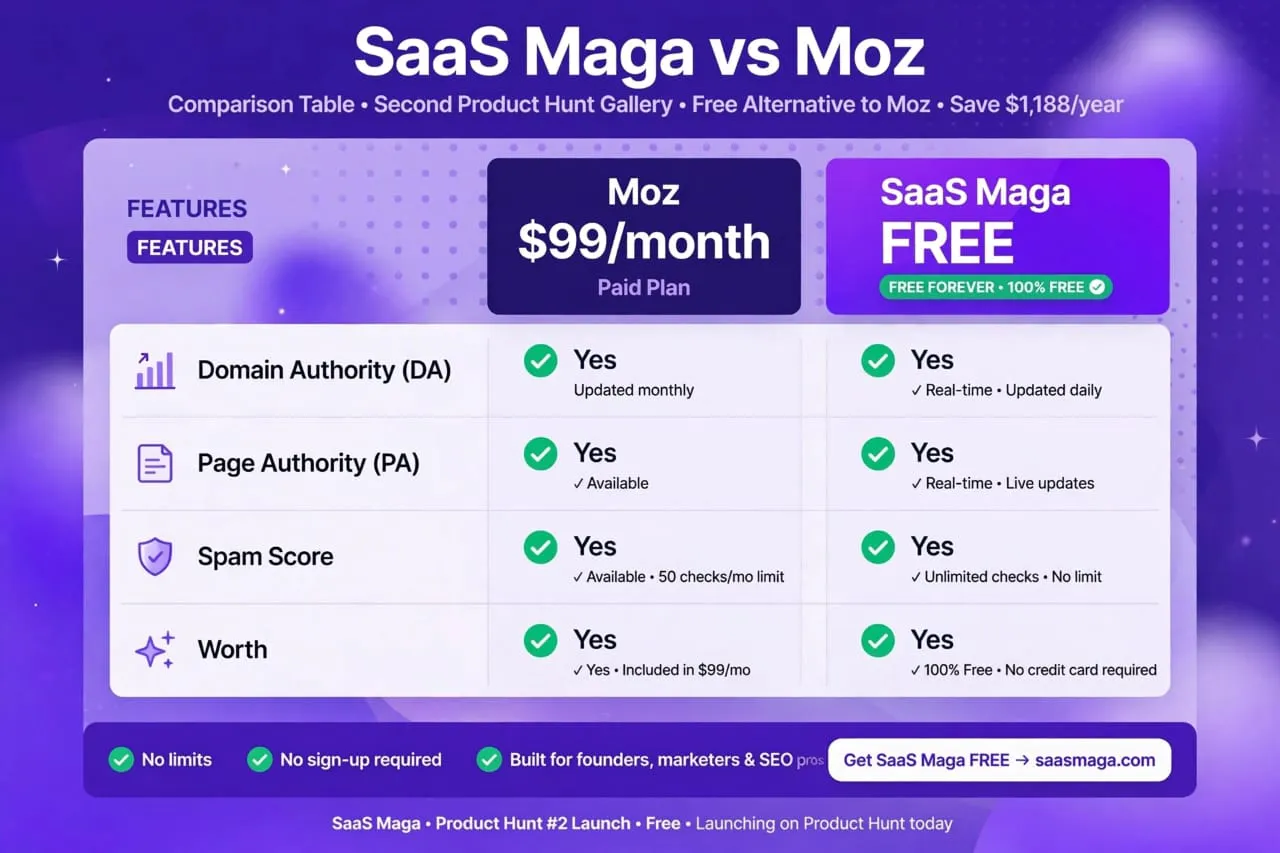 Saas Maga - AI Website Authority Checker gallery image