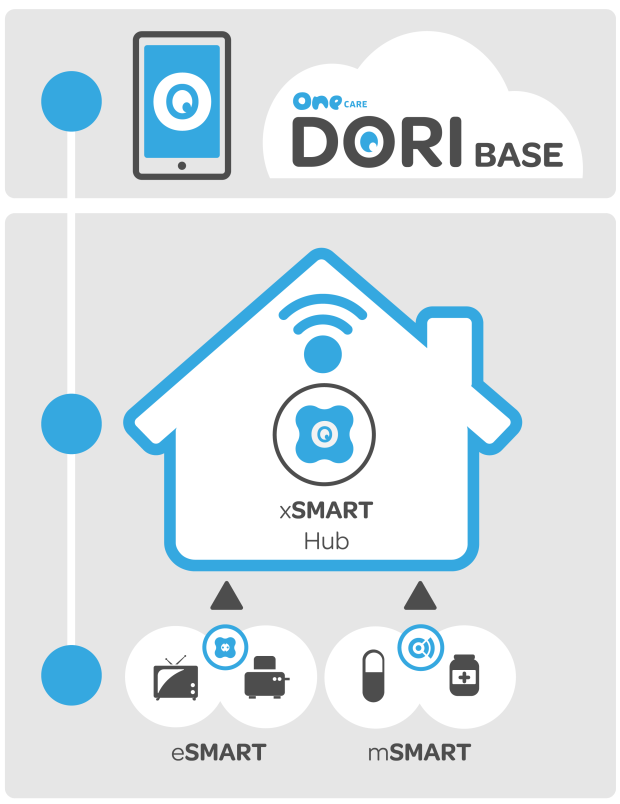 OneCare Dori gallery image