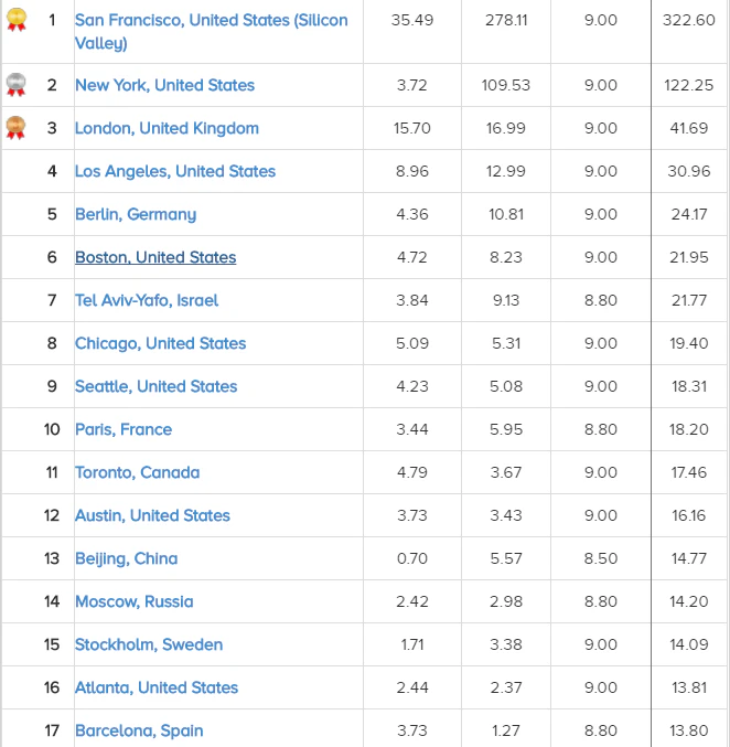 StartupBlink Global Startup Rankings
