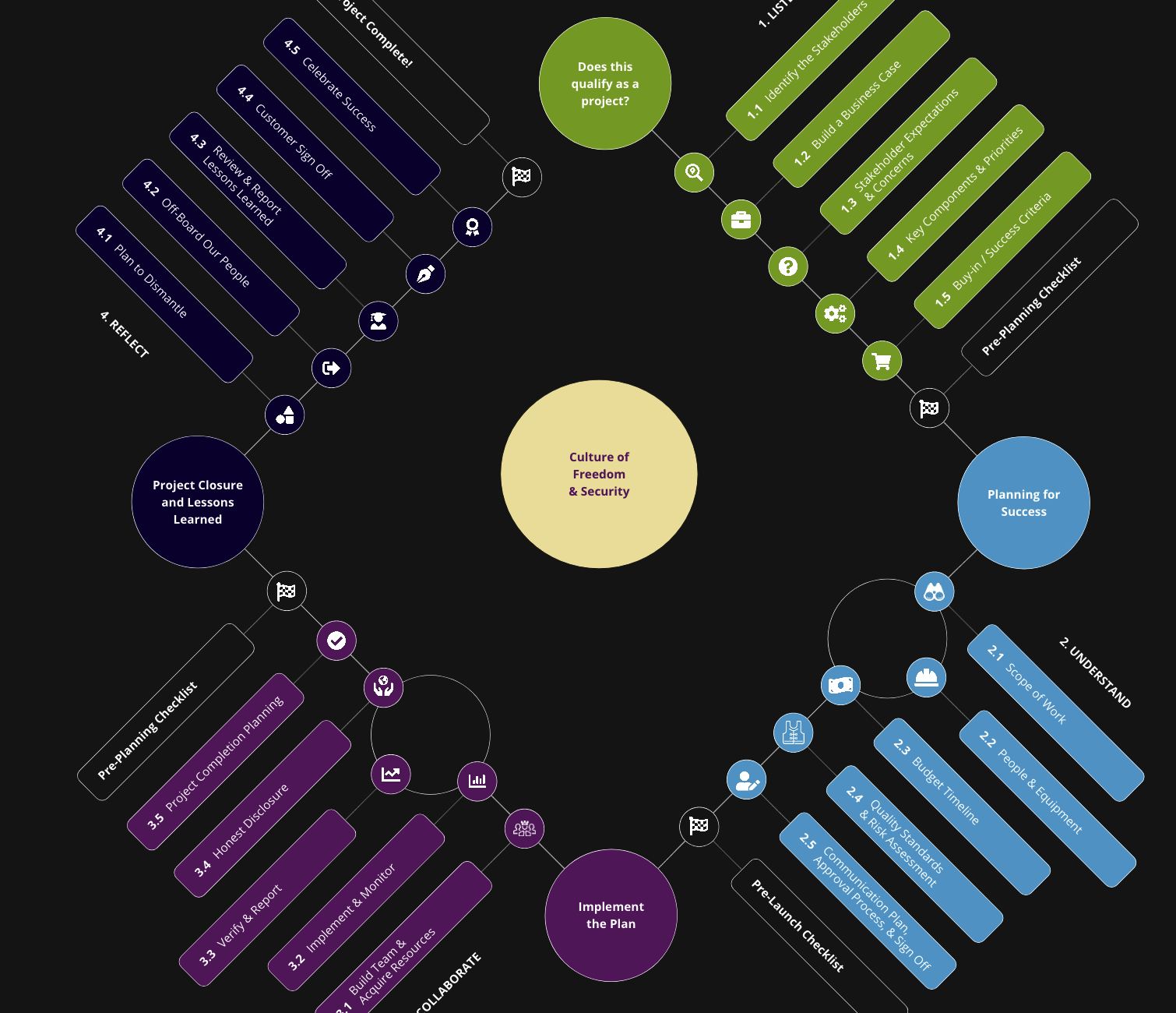 Project Management GameBoard