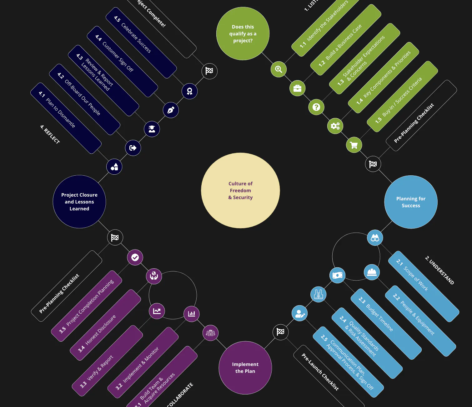 Project Management GameBoard