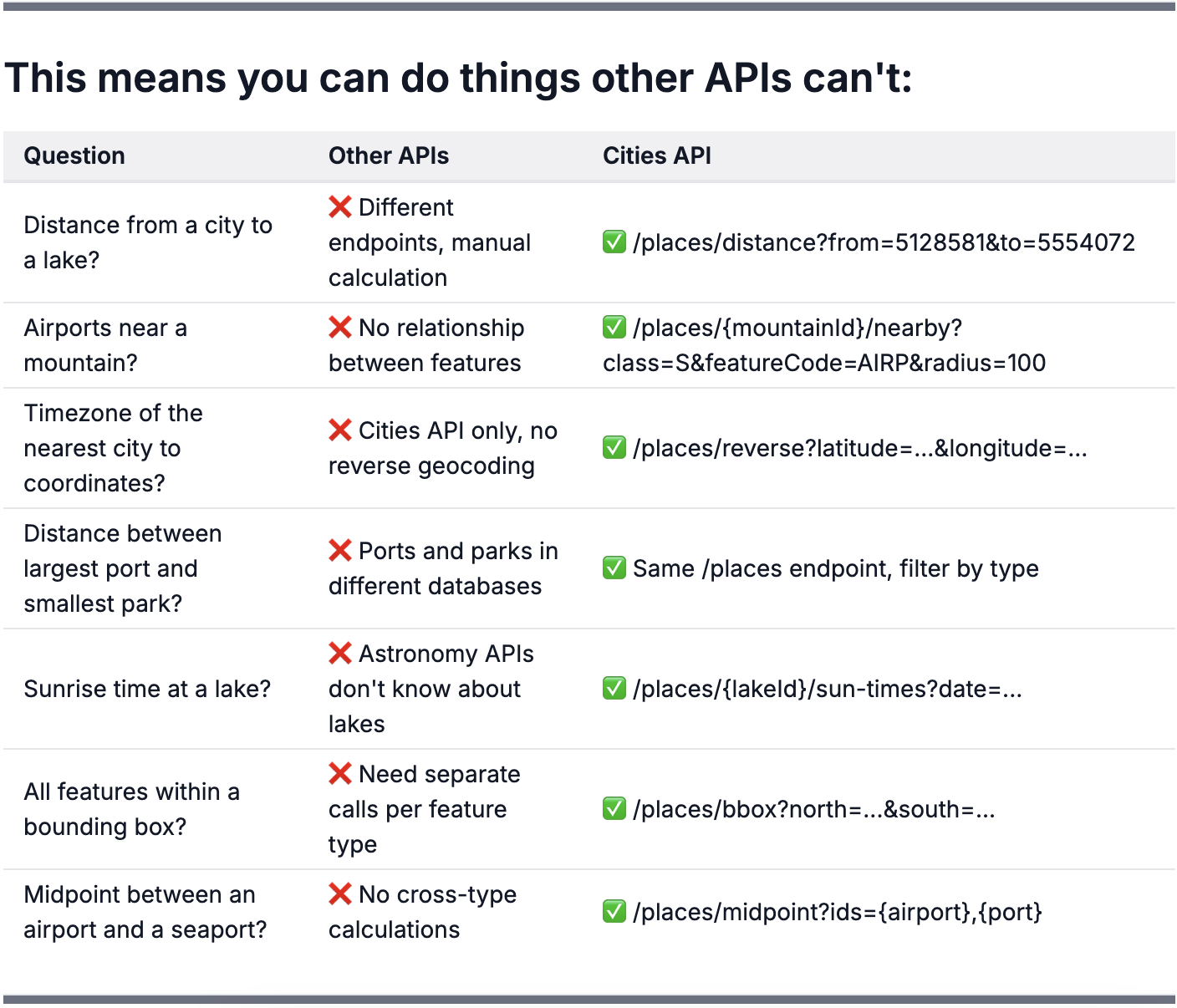 Cities API gallery image