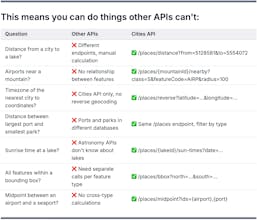 Cities API gallery image