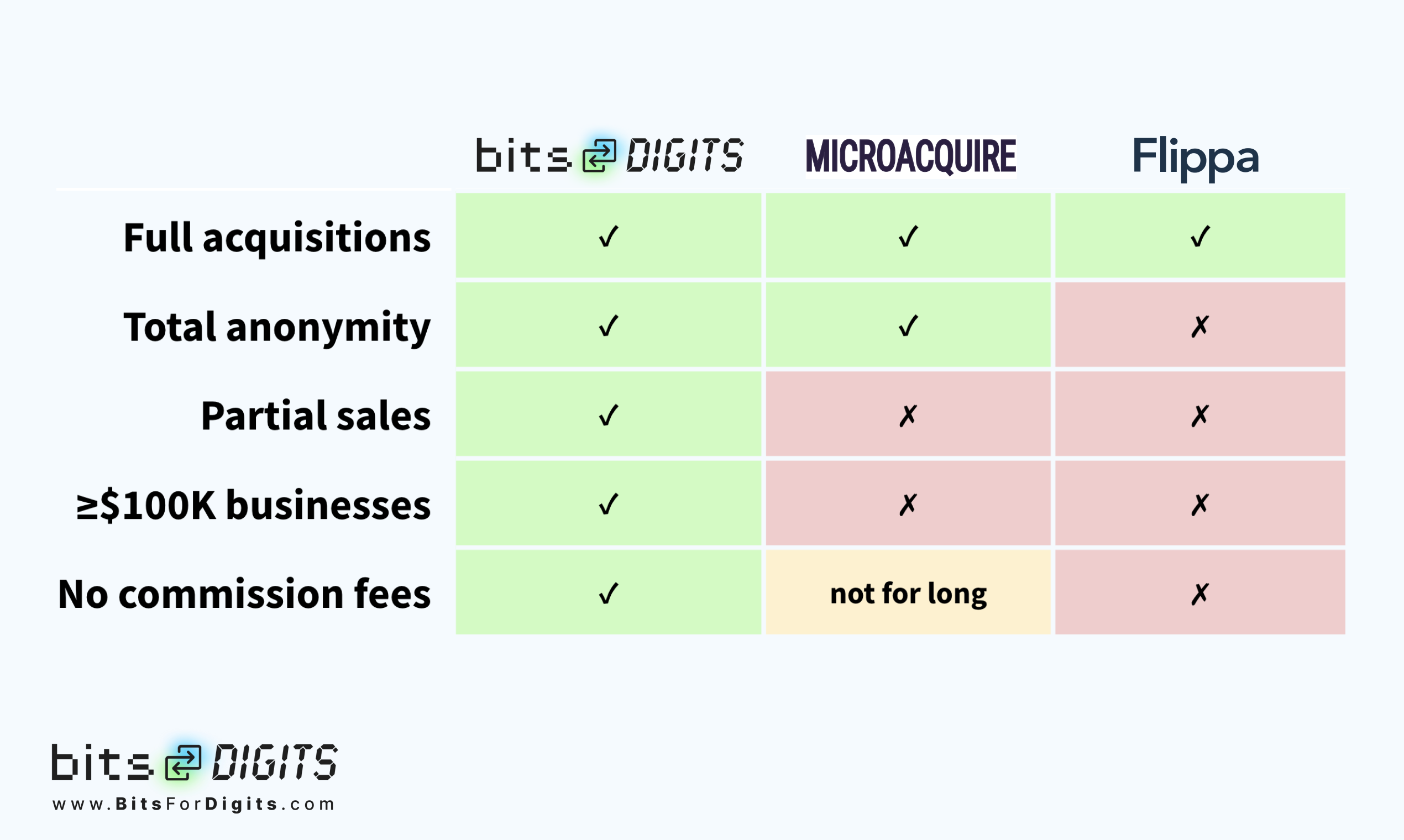 Bitsfordigits 2.0 - ตลาดซื้อกิจการสำหรับธุรกิจอินเทอร์เน็ตที่ทำกำไรได้ media 7
