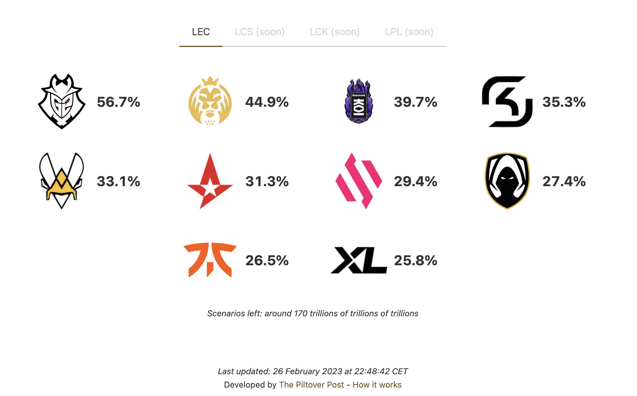 Media Jalan ke Dunia - Kebarangkalian pasukan untuk mencapai Kejohanan Lol Worlds 2