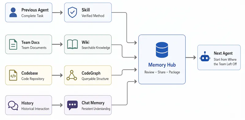 TencentDB Agent Memory screenshot 4